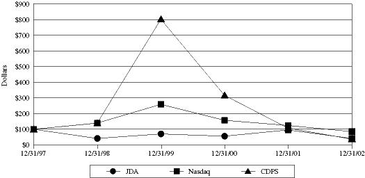 JDA Performance Graph